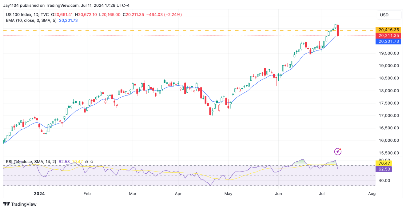 Nasdaq 100 - дневной таймфрейм