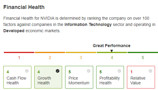 Рейтинг финансового состояния Nvidia