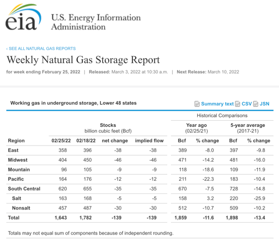 Недельные данные по запасам природного газа
