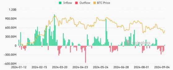 Самая долгая фаза оттока капитала из биткоин-ETF закончилась