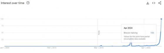 Популярность запроса “халвинг биткоина” в Google достигла исторического максимума