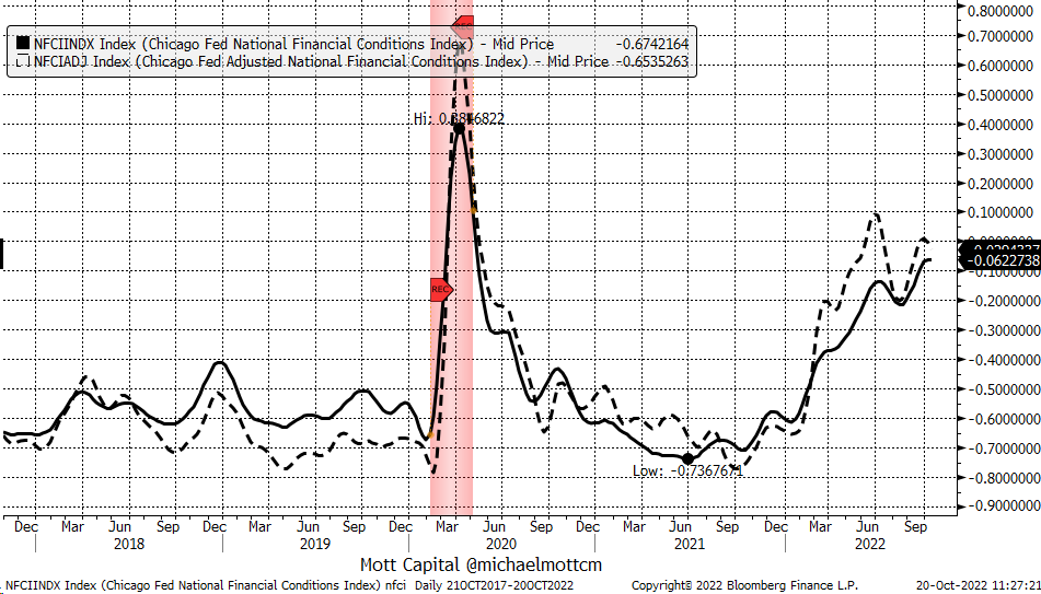 Индекс финансовых условий ФРБ Чикаго (NFCI)
