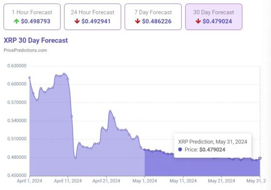 Искусственный интеллект выполнил прогноз по цене XRP на 31 мая