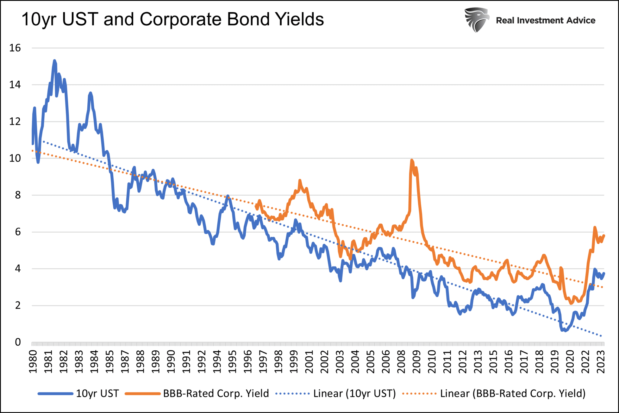 Доходность корпоративных облигаций