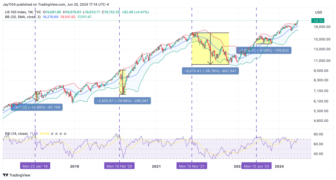 NASDAQ 100 - недельный таймфрейм