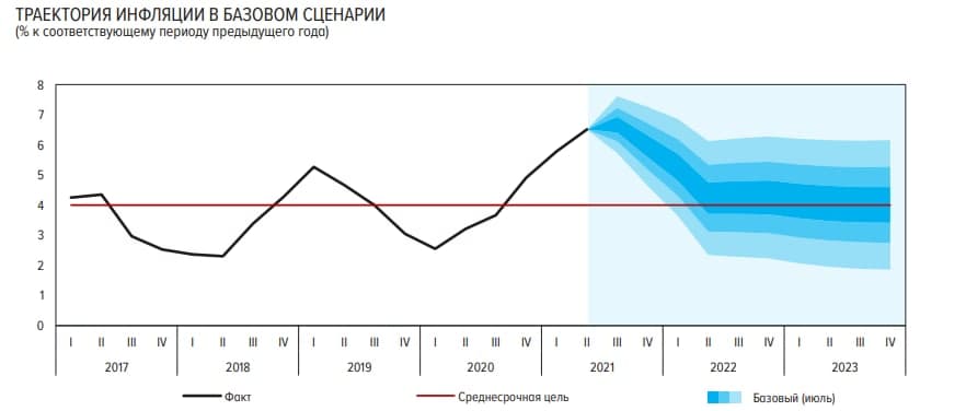 Базовый прогноз инфляции ЦБ РФ