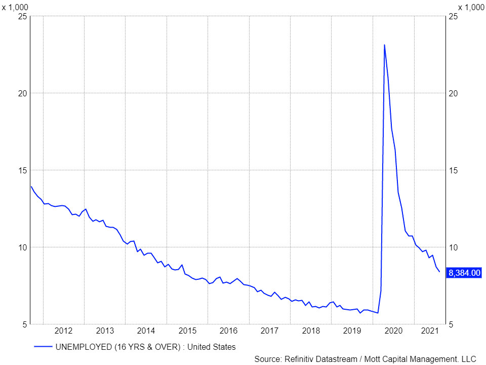 Безработица в США