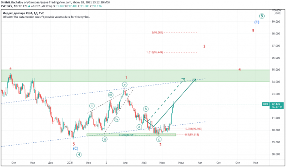 DXY. Новый тренд или коррекционный рост?