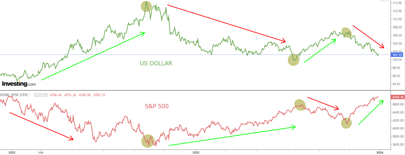 Индекс доллара США и S&P 500