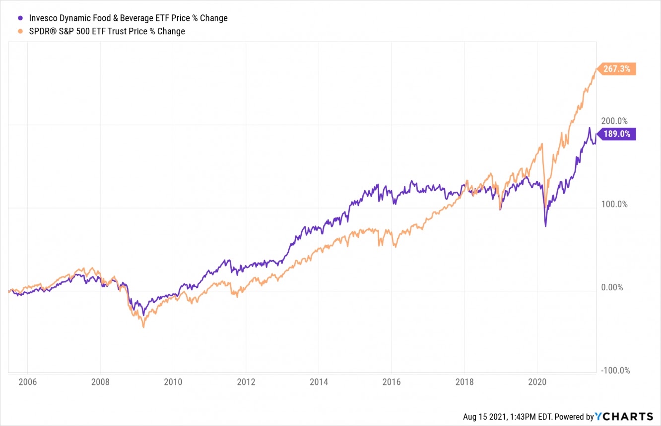 Динамика Invesco Dynamic Food & Beverage ETF в сравнении с S&P 500