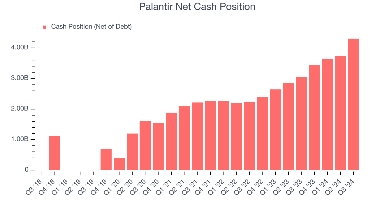 Чистая денежная позиция Palantir