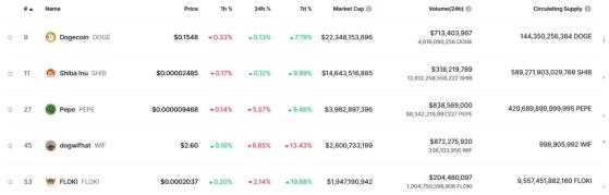 Криптокит в убыток продал токены-мемы Dogwifhat и Popcat