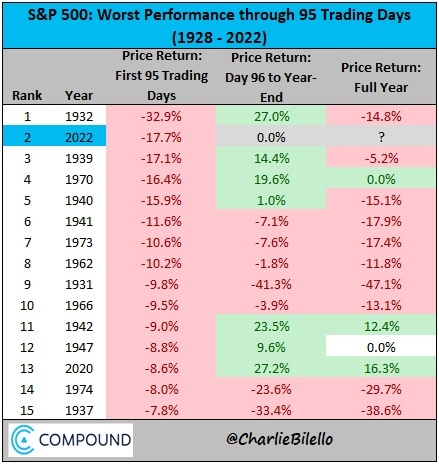 Худшие первые 95 торговых дней S&P 500