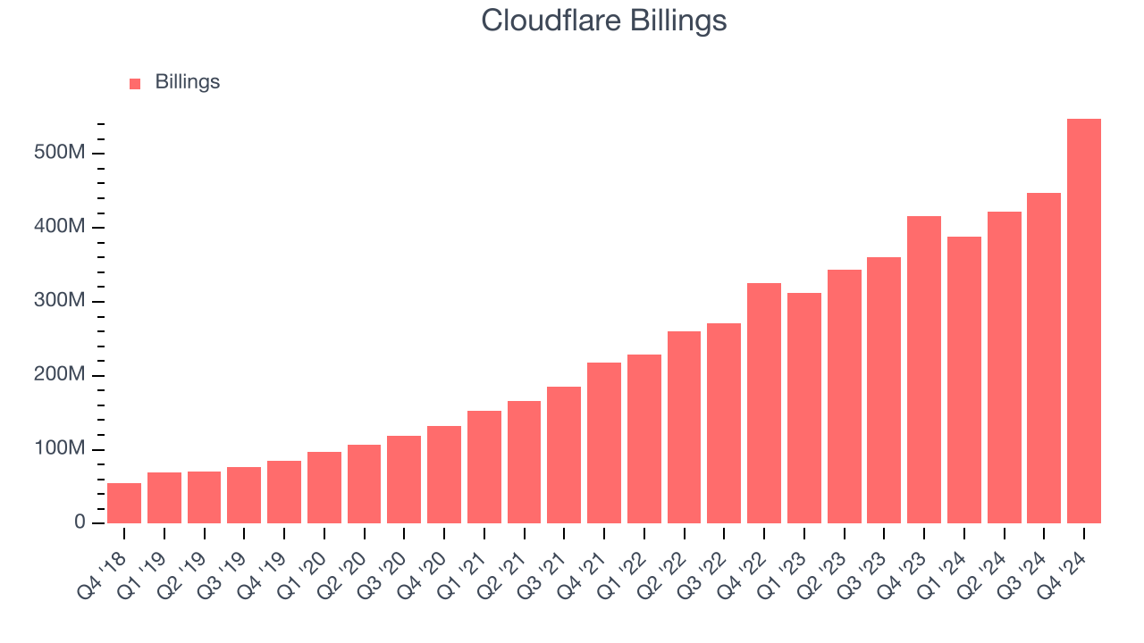 Cloudflare Биллингс