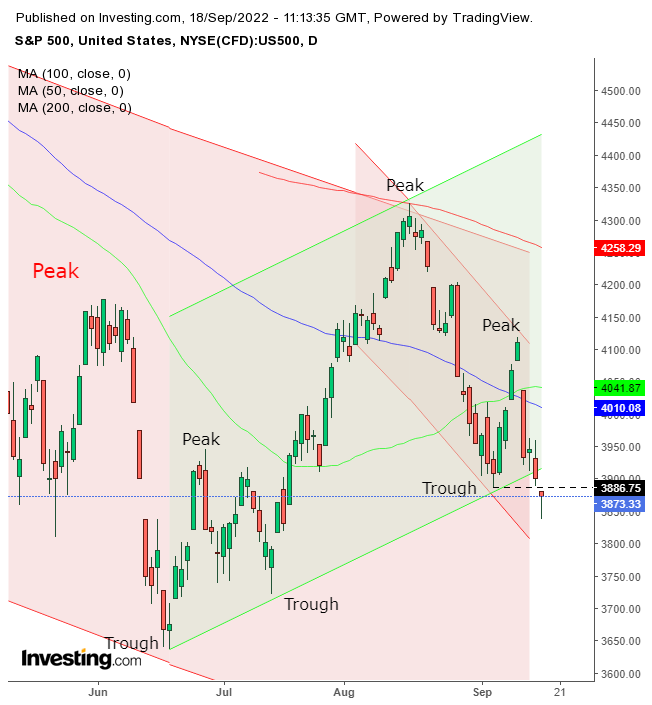 S&P 500 – дневной таймфрейм