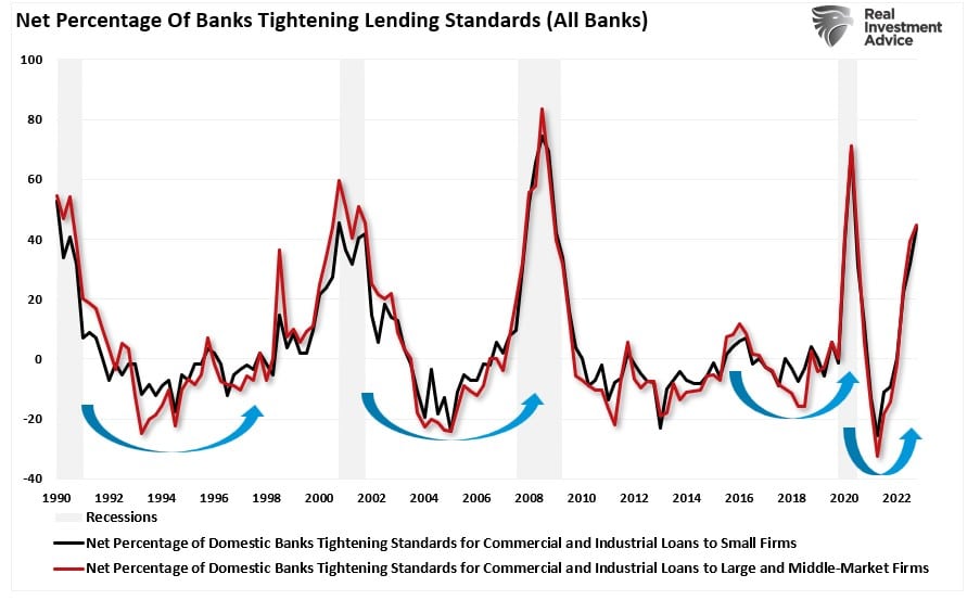 Доля банков, ужесточающих стандарты кредитования
