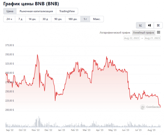 Из-за остановки ввода и выводов в евро на Binance BNB упал до годового минимума