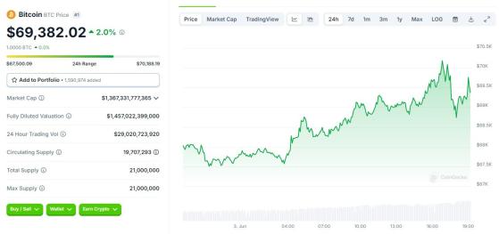 Технический анализ указывает на рост биткоина до $75000