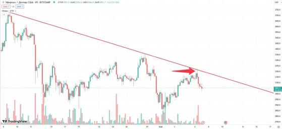 Курсу Ethereum грозит падение, судя по фиксации прибыли китом