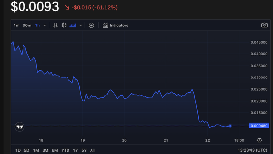 Ассоциированный с Джо Байденом мемкоин BODEN рухнул на 62% за сутки