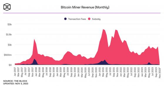 Октябрь стал вторым месяцем за 2023 год по величине доходов биткоин-майнеров