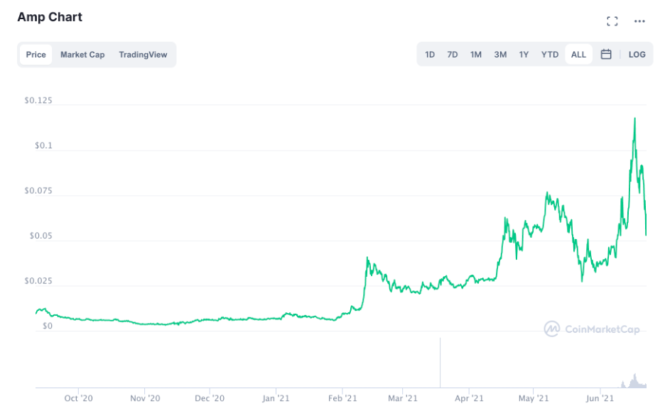 AMP – дневной таймфрейм