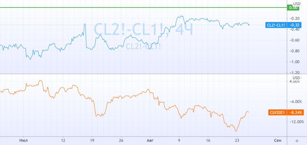 Бэквордация в WTI 