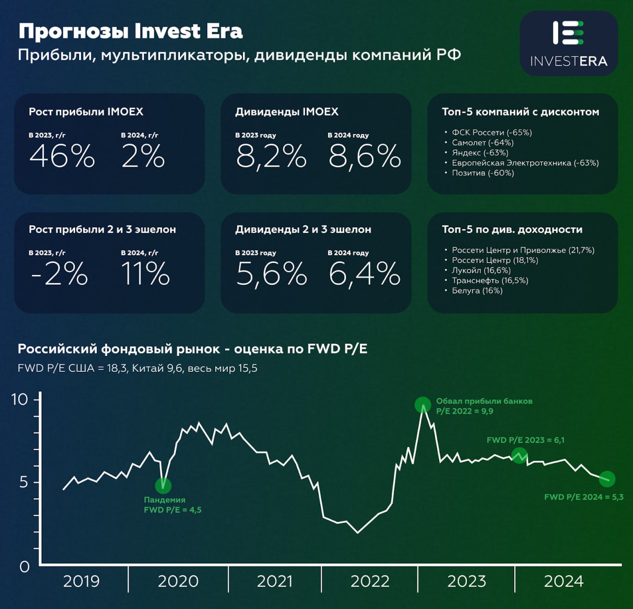 Ближайшие дивиденды российских компаний 2024 по акциям