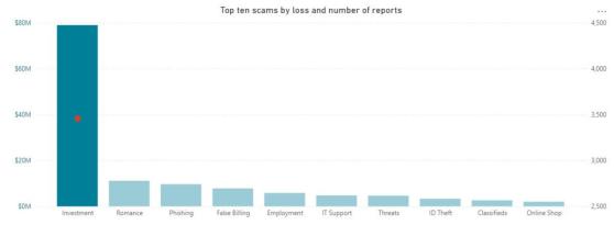 58% криптовалютных рекламных объявлений оказались мошенническими