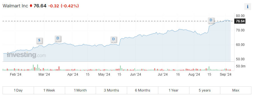 Ожидается рекордная цена на Walmart Inc?