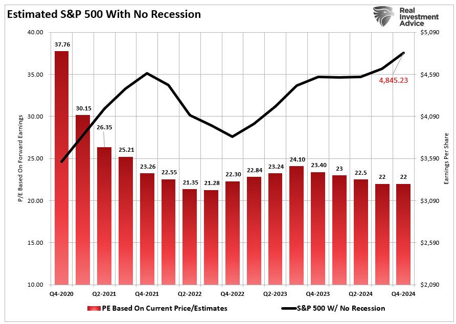Оценки для S&P 500 в сценарии без рецессии