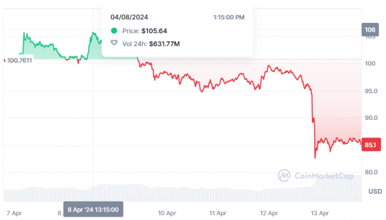 Вера в Litecoin: 62% LTC-инвесторов оказались ходлерами