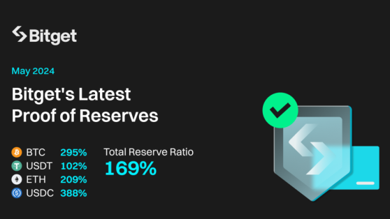 Bitget подтвердила общий коэффициент резервирования активов в 169%