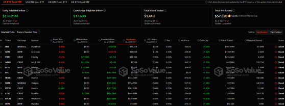 Спотовые биткоин-ETF восстанавливаются с притоком $158 млн