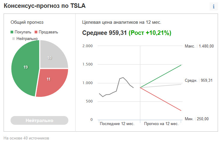 Консенсус-прогноз по Tesla