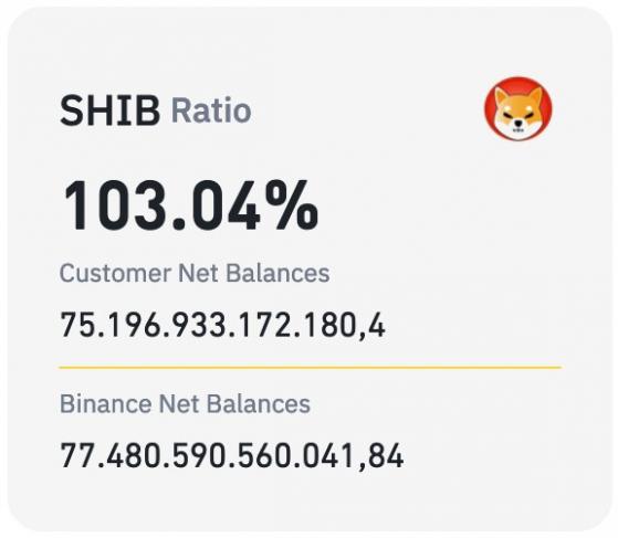 Binance подтвердила, что её резервы в SHIB полностью покрывают активы клиентов