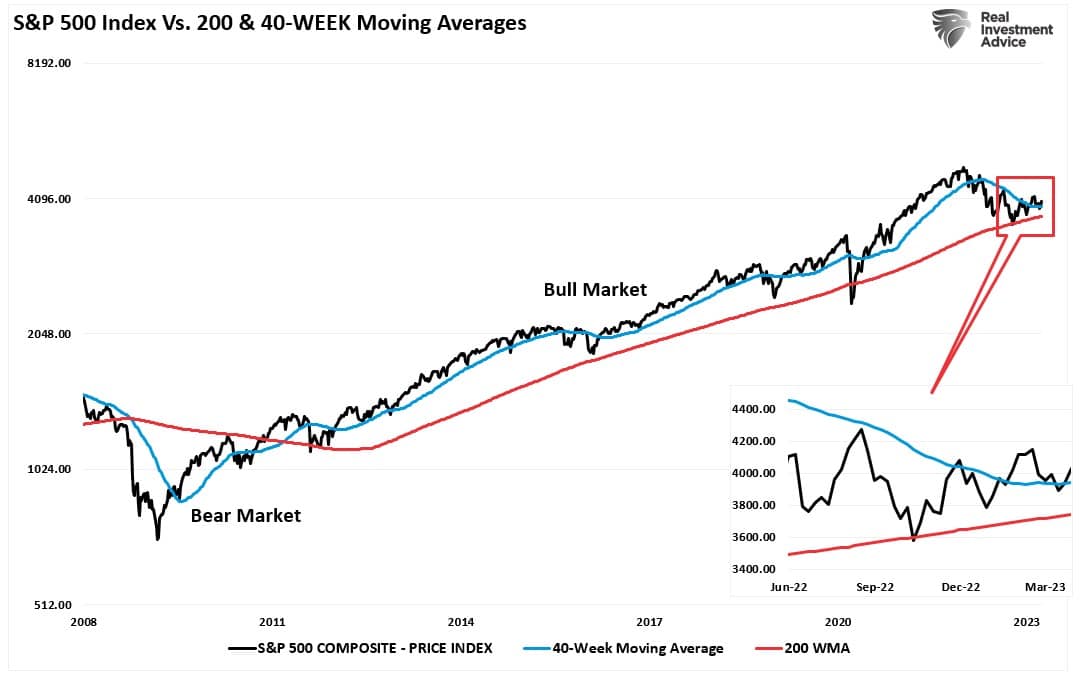 Индекс S&P 500 и скользящие средние за 40 и 200 недель