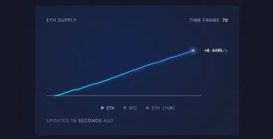 Инфляция Ethereum выросла по мере снижения сетевой активности