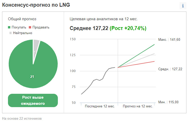 Рейтинг и ценовые таргеты акций LNG