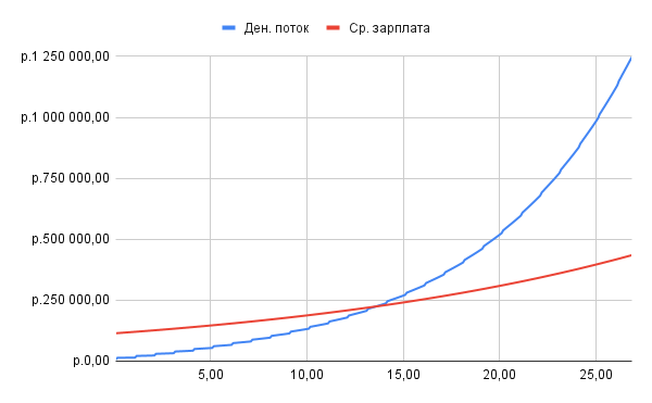 Реалити “Инвестиции в России”. Цели на 2023 год