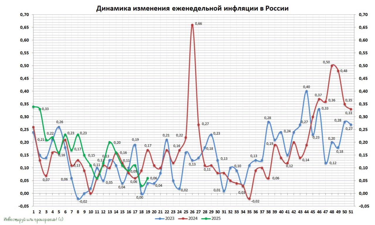 Недельная инфляция в России