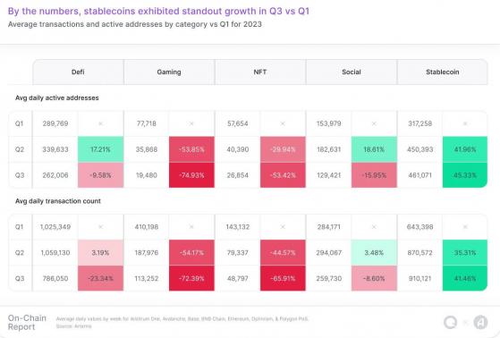 В третьем квартале стейблкоины обогнали DeFi по показателям активности