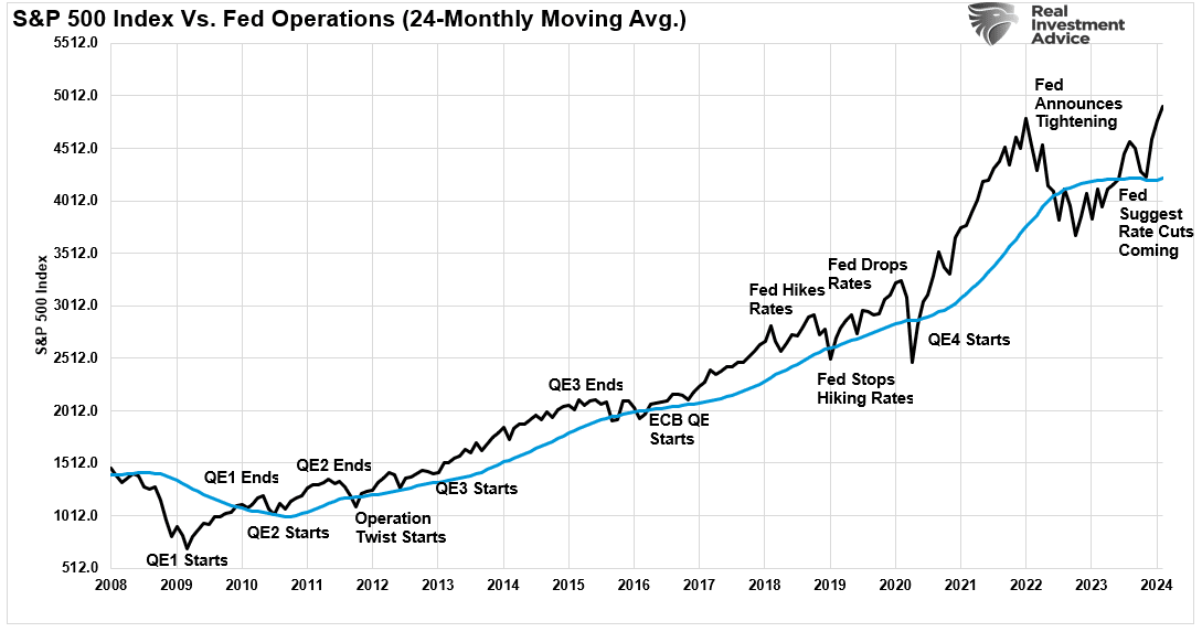 S&P 500 и 24-месячная скользящая средняя