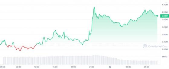 Основатель Uniswap уничтожил криптовалюту HayCoin на $650 млрд