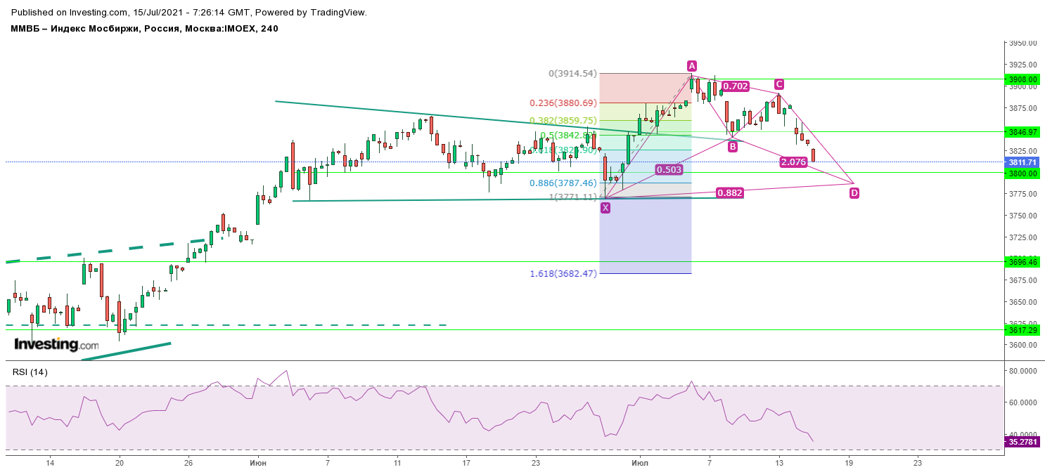 индексы на бирже ммвб. сергей алексеев трейдер. Cloforex. инвестинг. акции sberp.