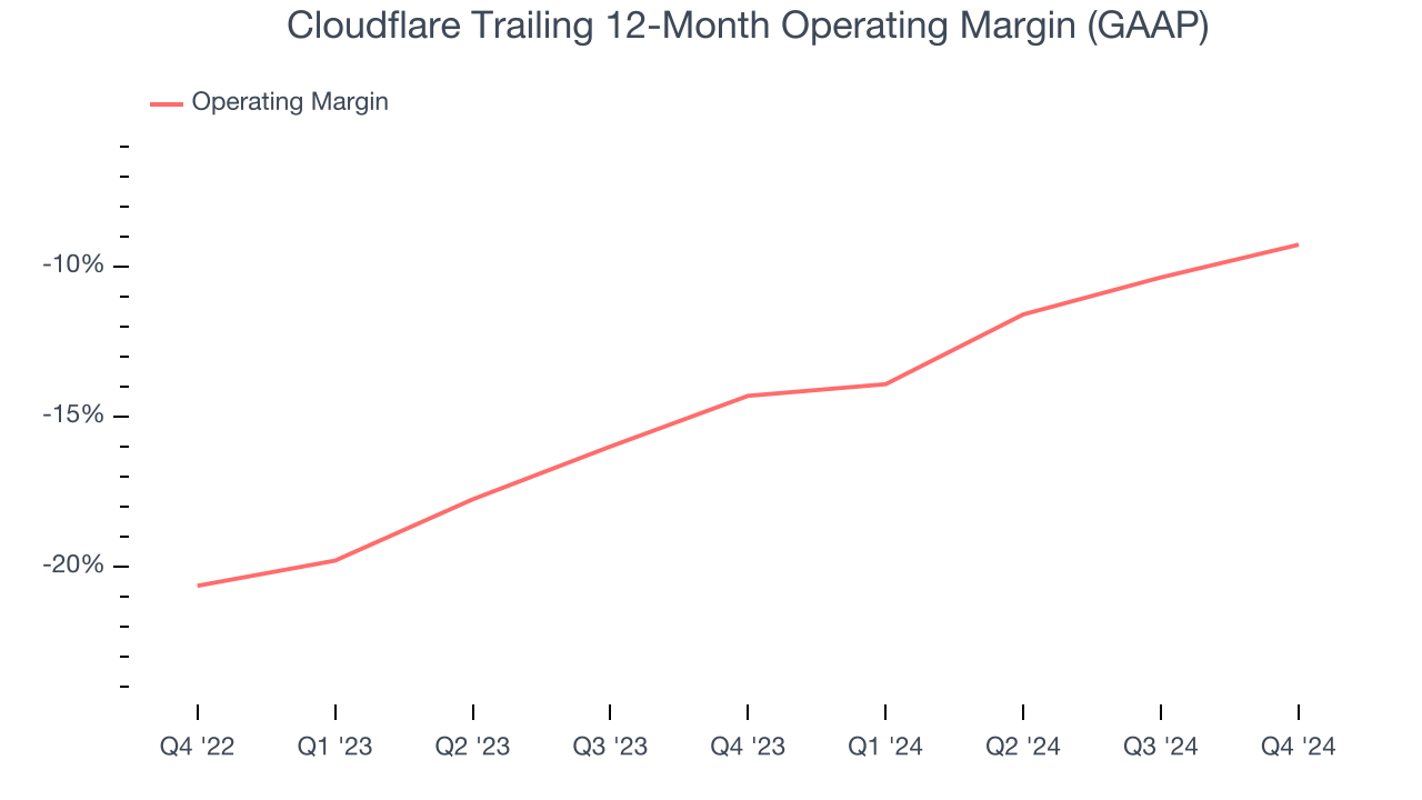 Cloudflare: 12-месячная операционная маржа (GAAP)