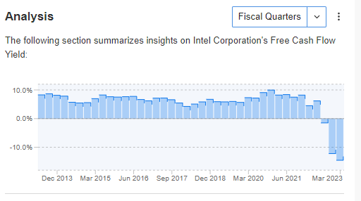 Свободный денежный поток Intel
