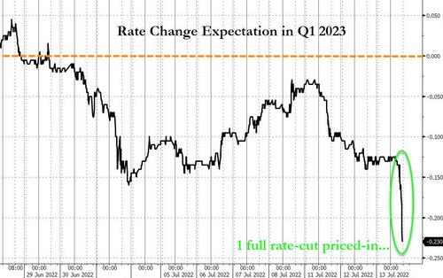Ожидания относительно понижения процентных ставок в США