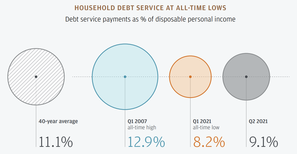 Долговые обязательства домохозяйств США на рекордно низком уровне