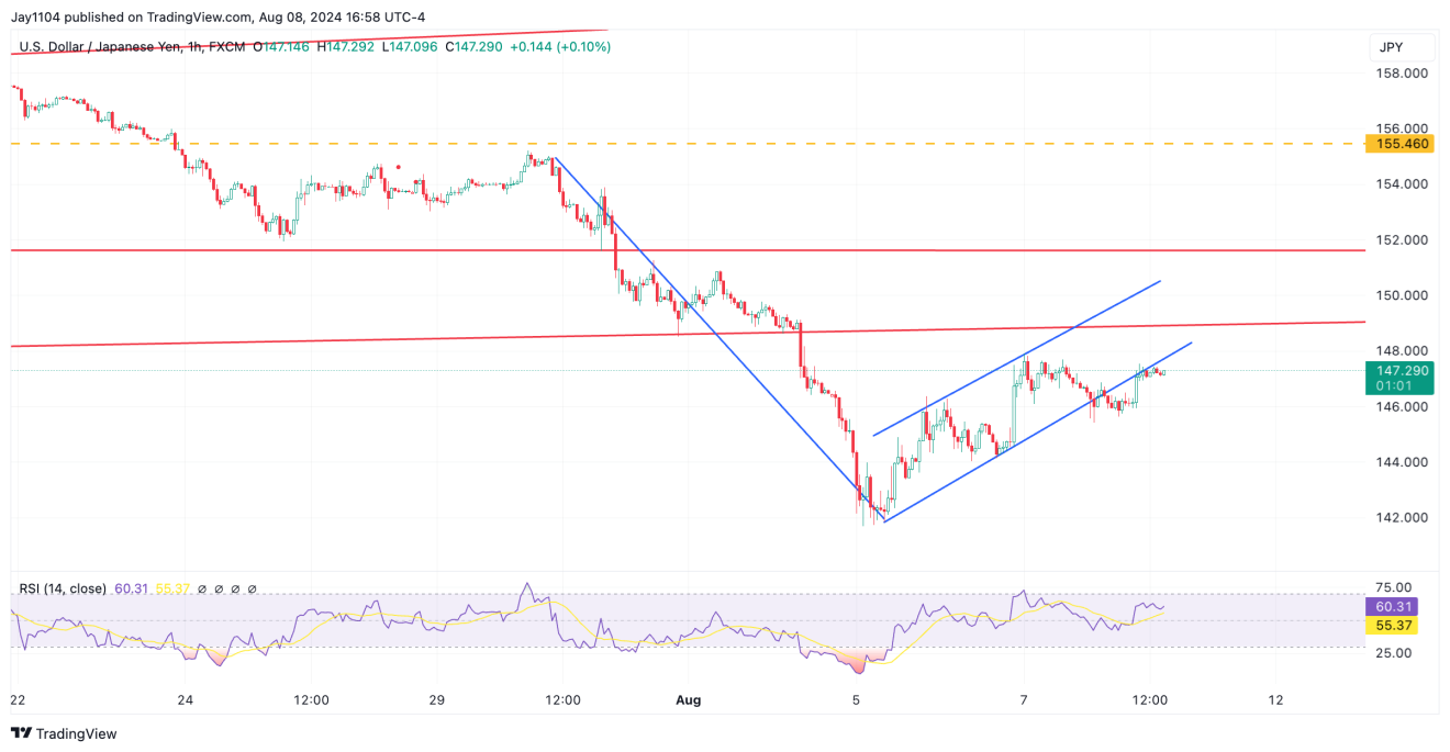 USD/JPY - 1-часовой таймфрейм